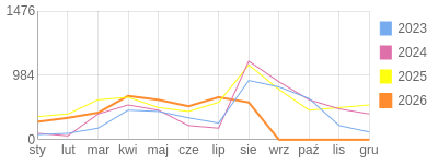 Wykres roczny blog rowerowy aard.bikestats.pl